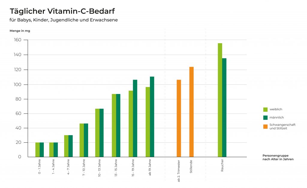 Vitamin-C-Bedarf-Infografik-1024x626